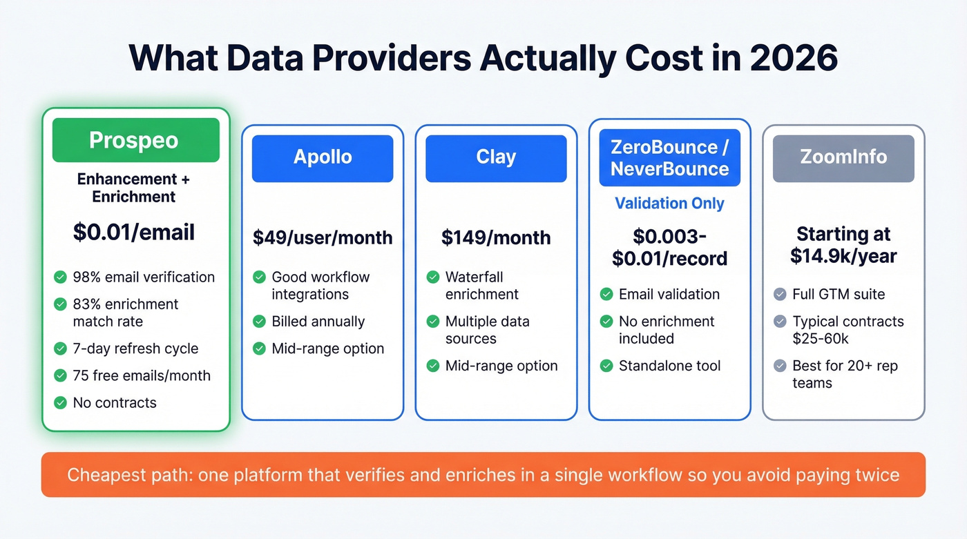 Cost comparison of data enhancement and enrichment providers