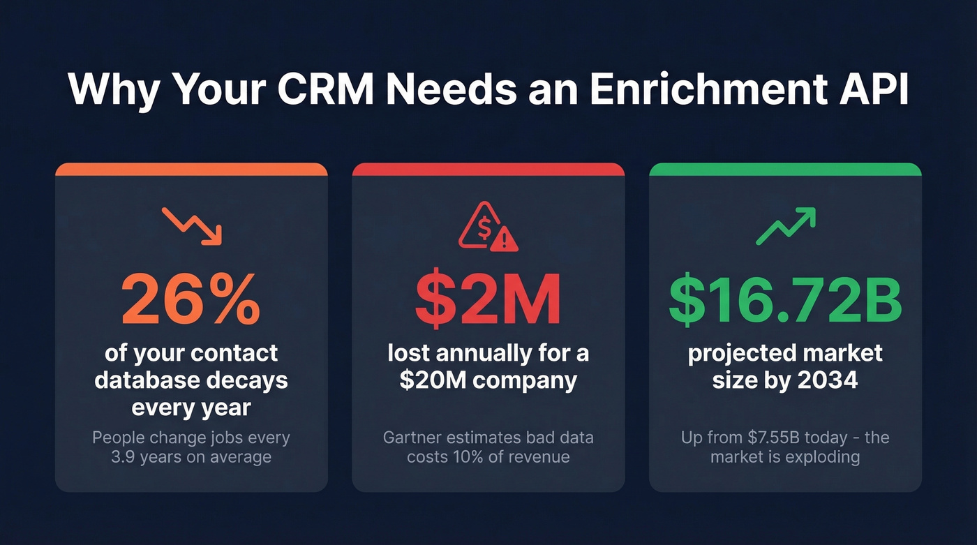 Key stats showing CRM data decay and cost of bad data