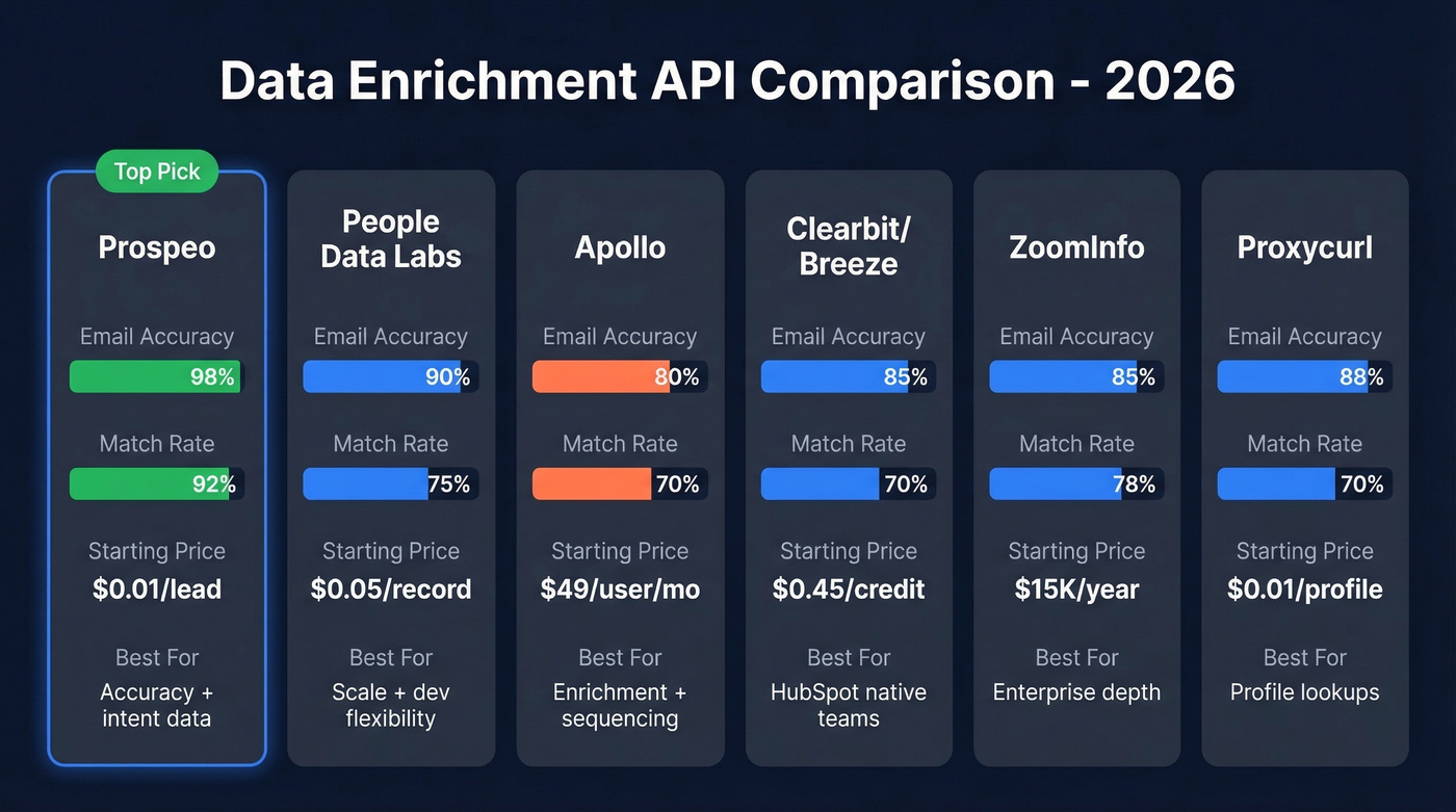 Visual comparison of top data enrichment APIs by accuracy and price