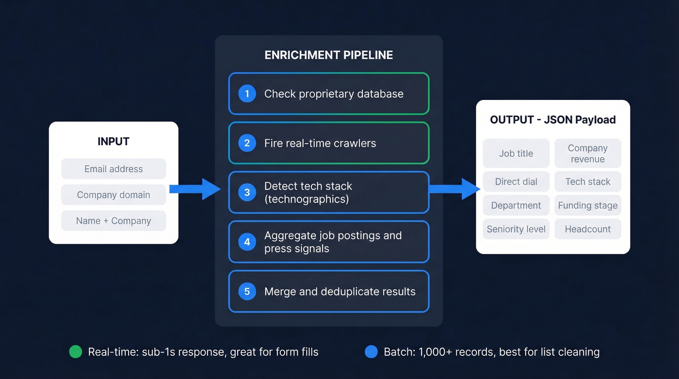 Data enrichment API pipeline from input to output