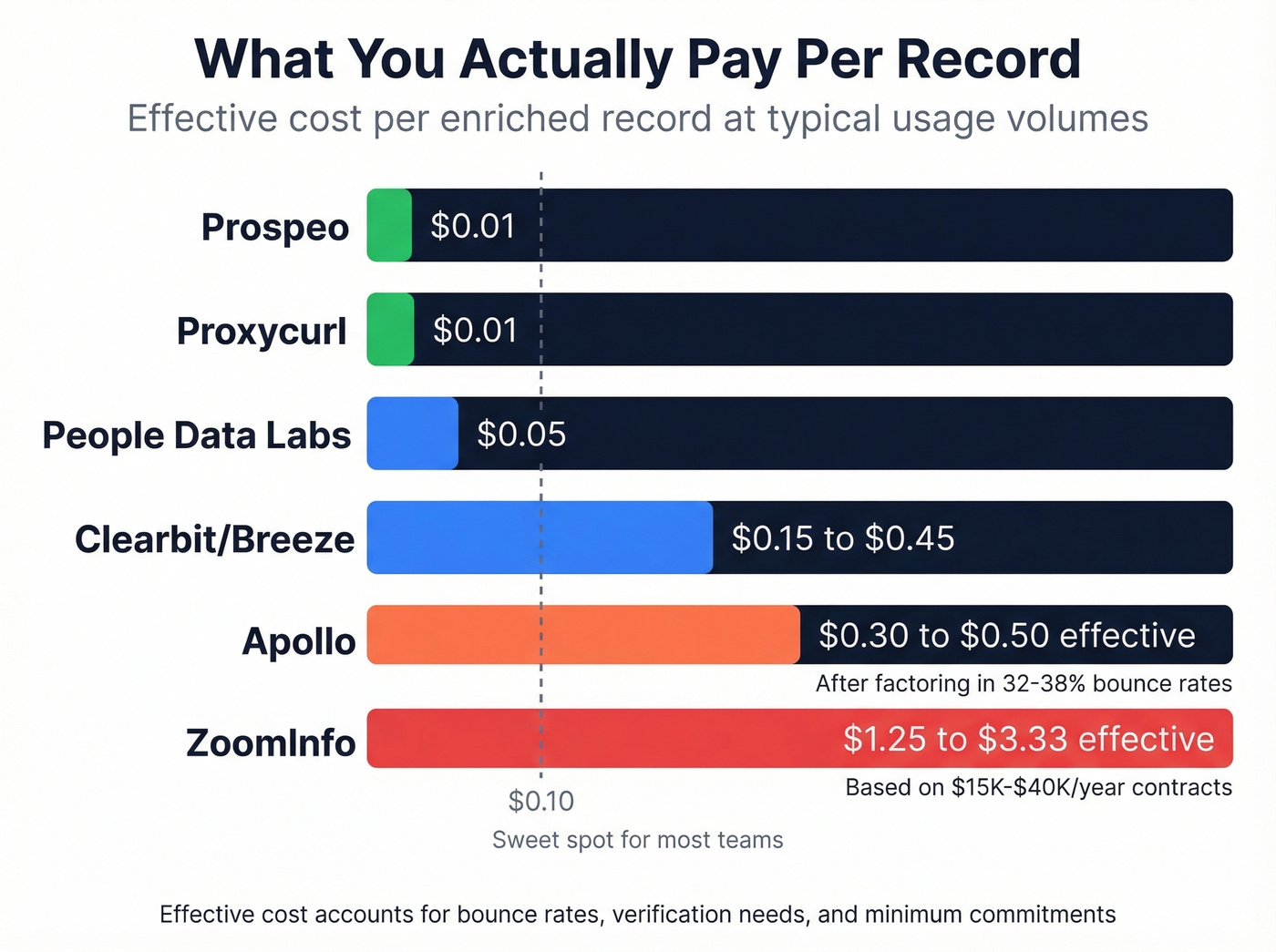 Per-record cost comparison bar chart across enrichment APIs