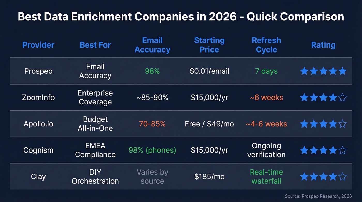 Top data enrichment companies comparison matrix for 2026