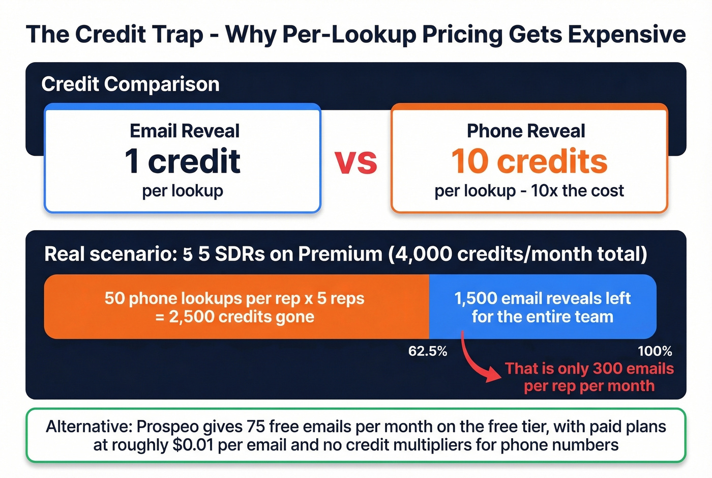 Credit consumption comparison showing how phone reveals drain budgets