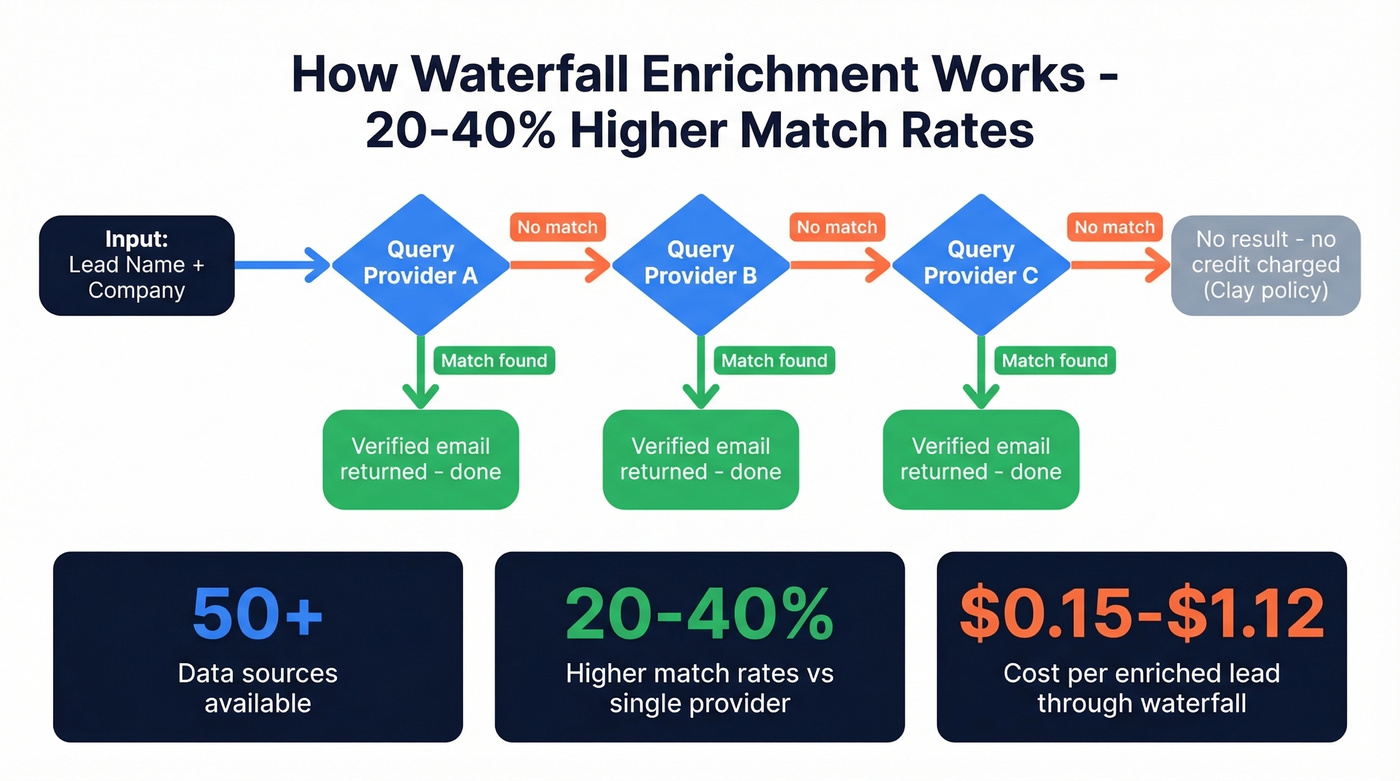 How waterfall enrichment works across multiple data providers