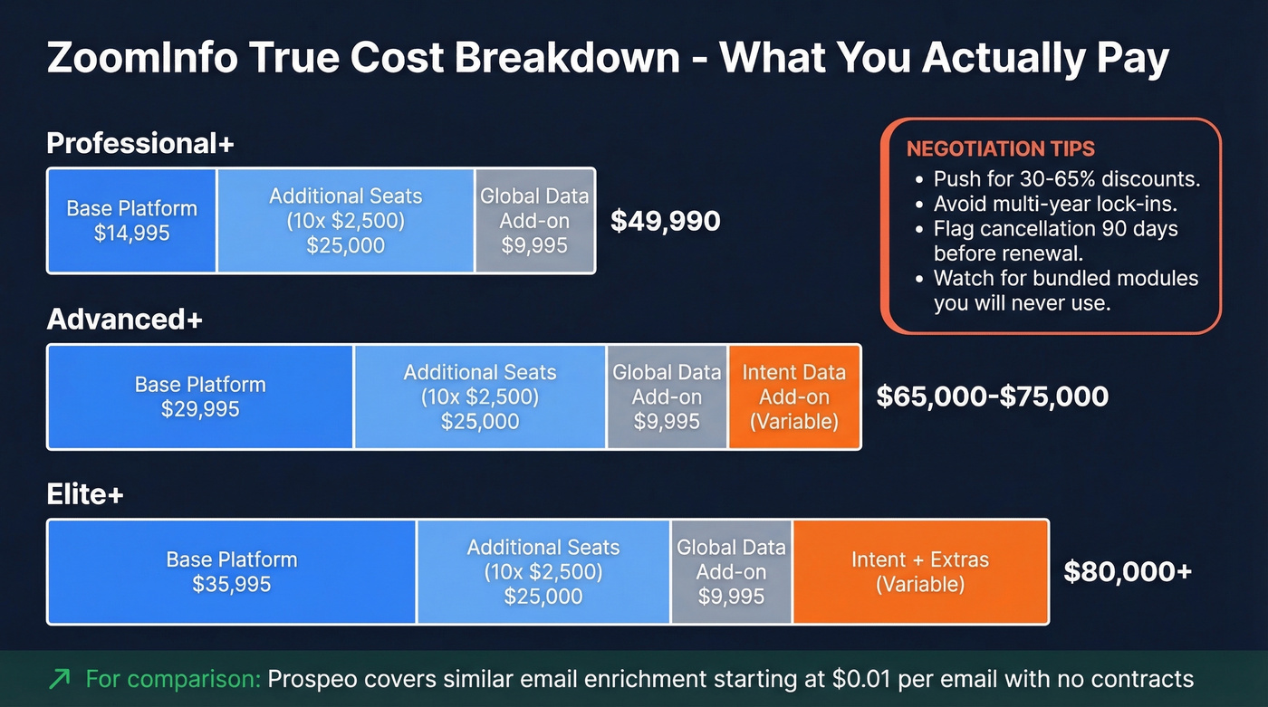 ZoomInfo pricing breakdown showing total cost by team size