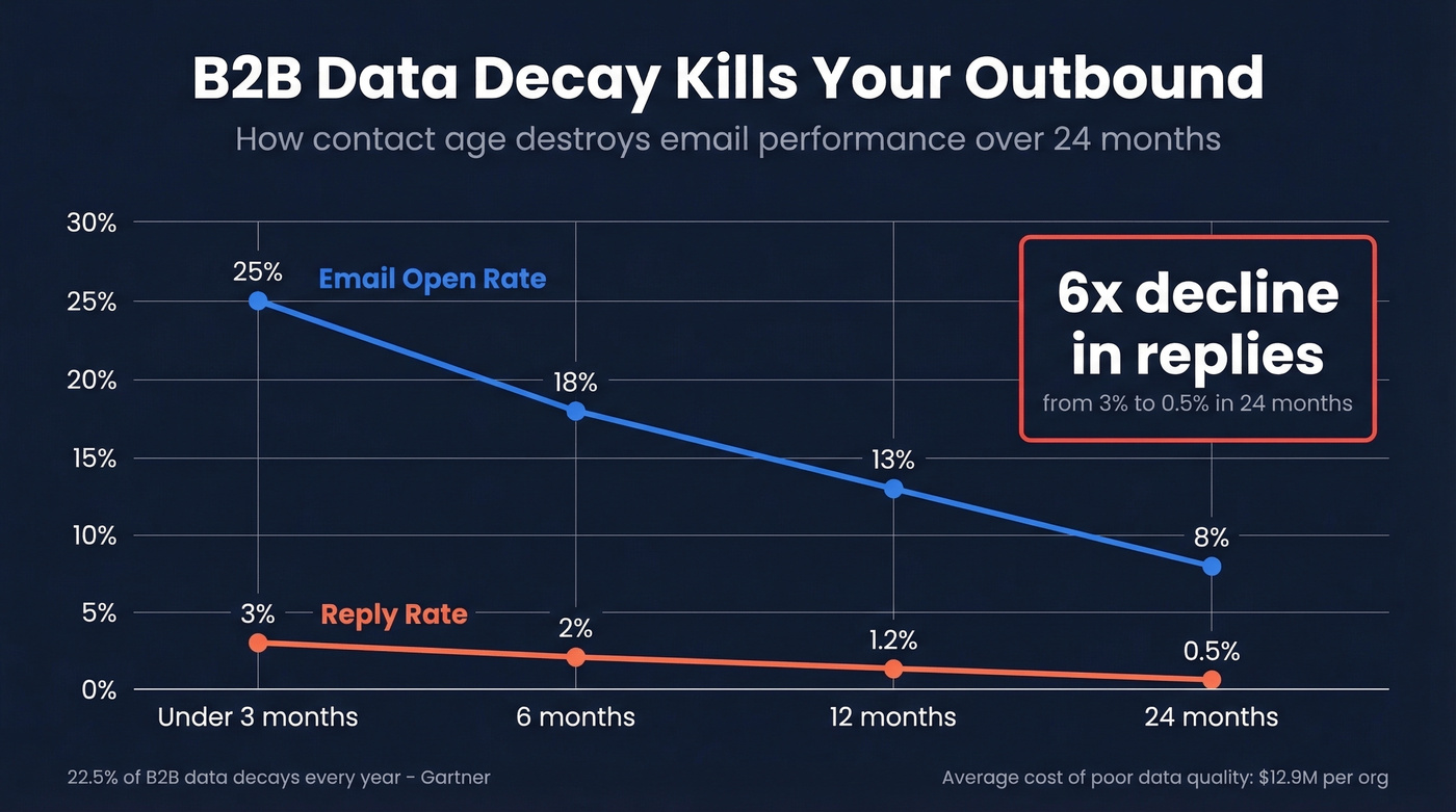 Data decay impact on email engagement over time