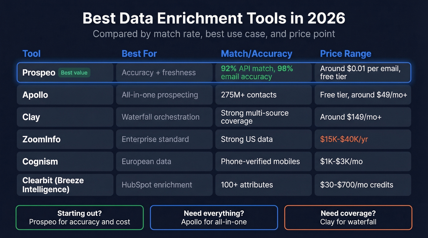 Data enrichment tools comparison matrix for 2026