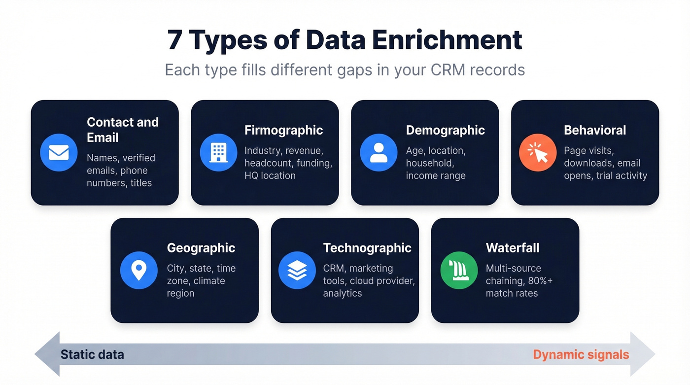 Overview of seven data enrichment types with icons