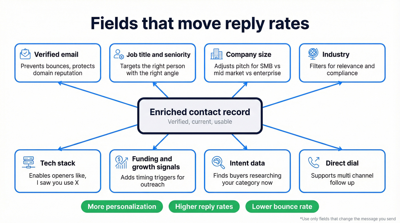 Map of enrichment fields to personalization outcomes