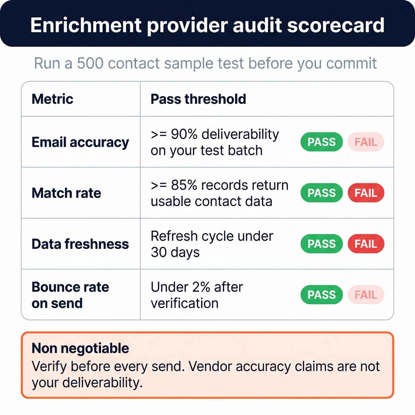 Provider audit scorecard with pass fail thresholds