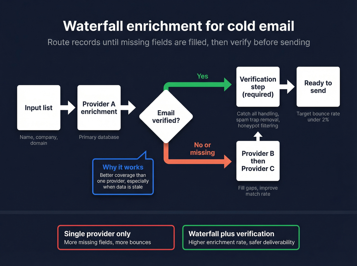 Waterfall enrichment workflow with verification and fallthrough