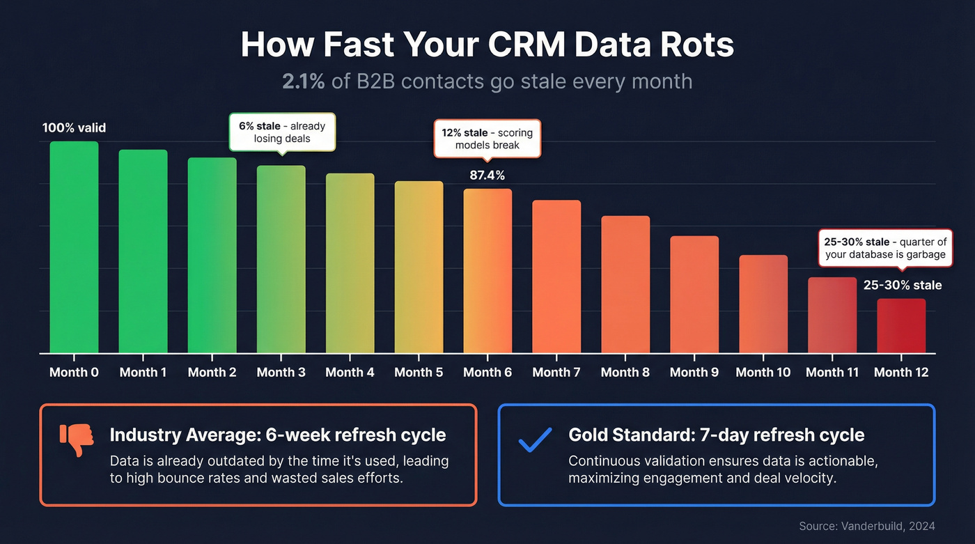 B2B data decay timeline showing monthly contact degradation