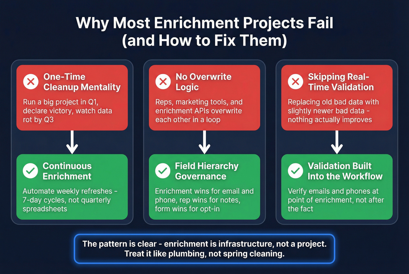 Common enrichment failure modes and fixes diagram