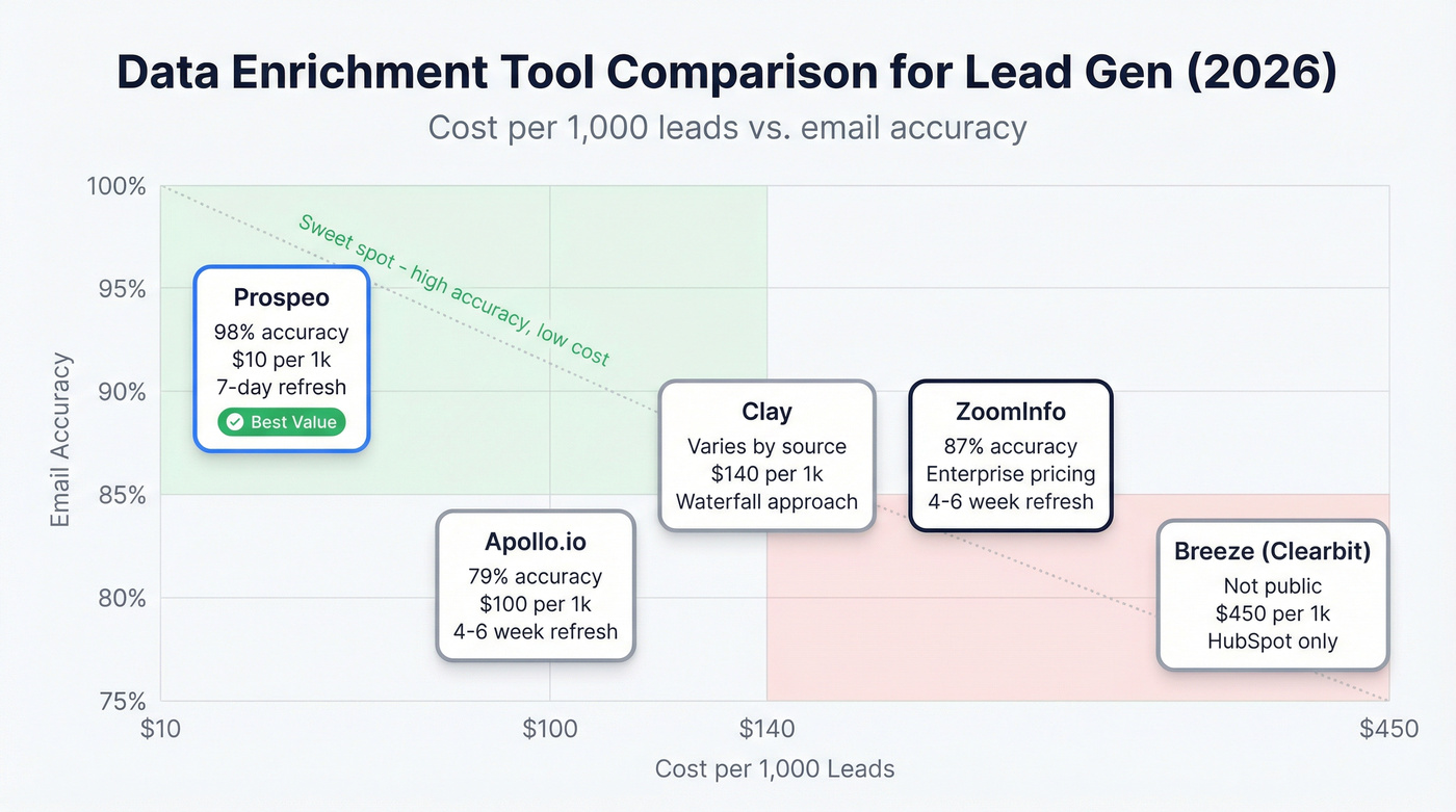Lead enrichment tool comparison with cost and accuracy