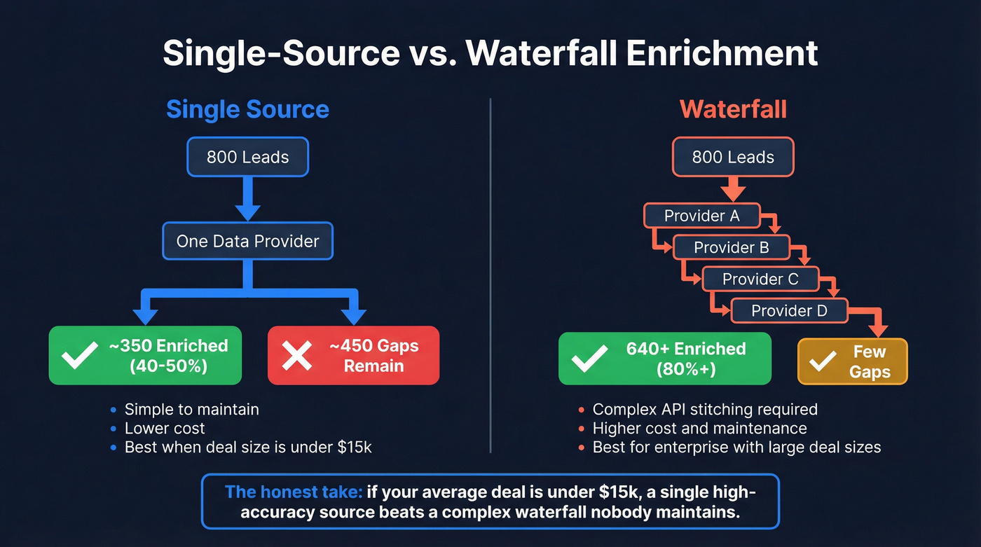 Single-source vs waterfall enrichment comparison diagram