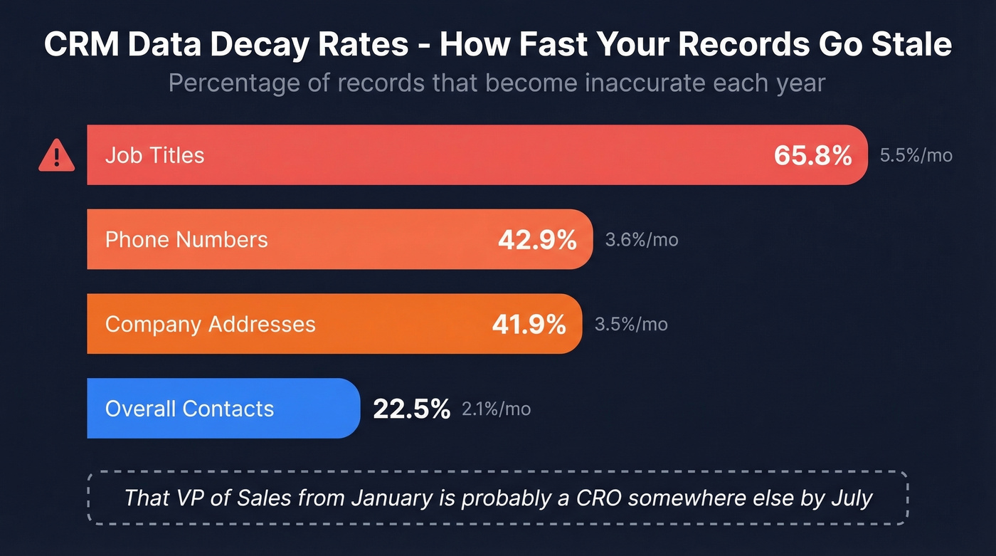 CRM data decay rates by field type annually