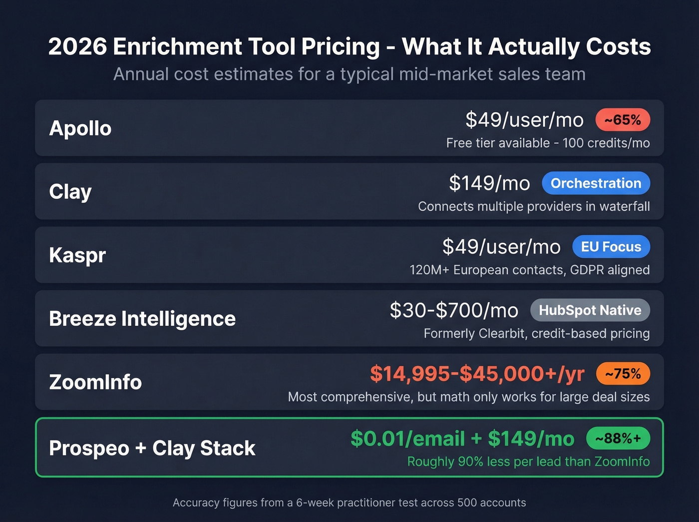 Enrichment tool pricing and accuracy comparison matrix