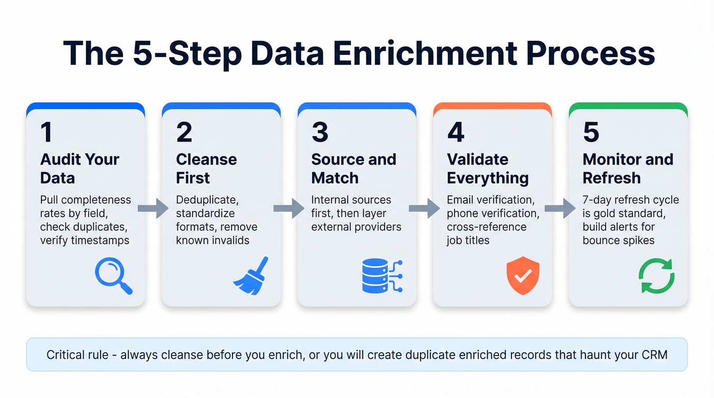 Five-step data enrichment process workflow diagram