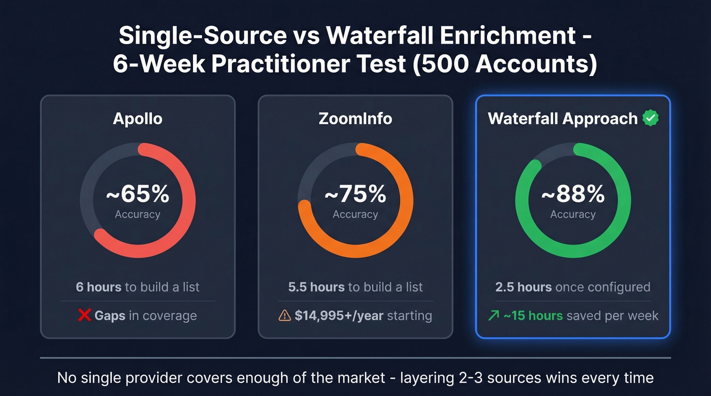 Waterfall enrichment vs single-source accuracy comparison