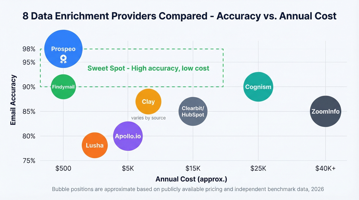 Visual comparison of 8 data enrichment providers by accuracy and cost