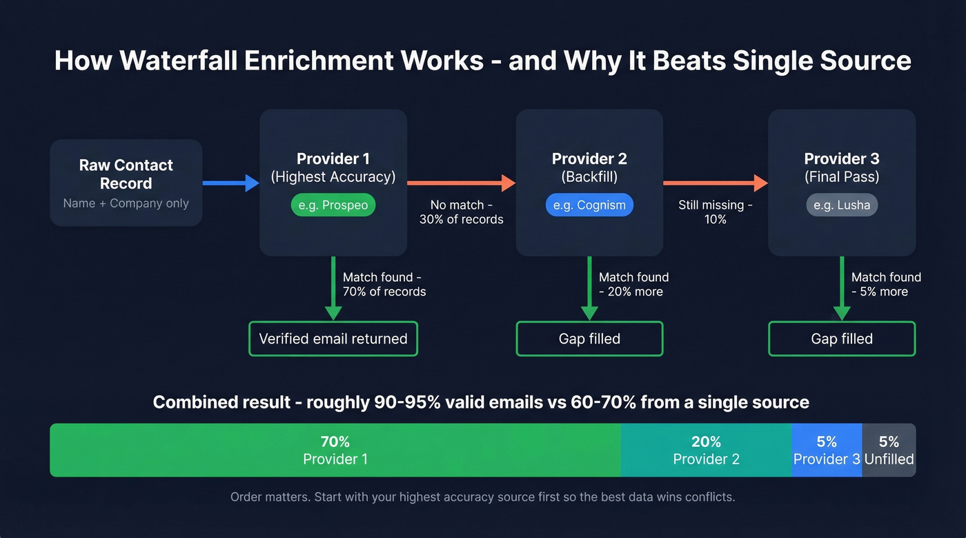 Waterfall enrichment flow showing sequential provider querying
