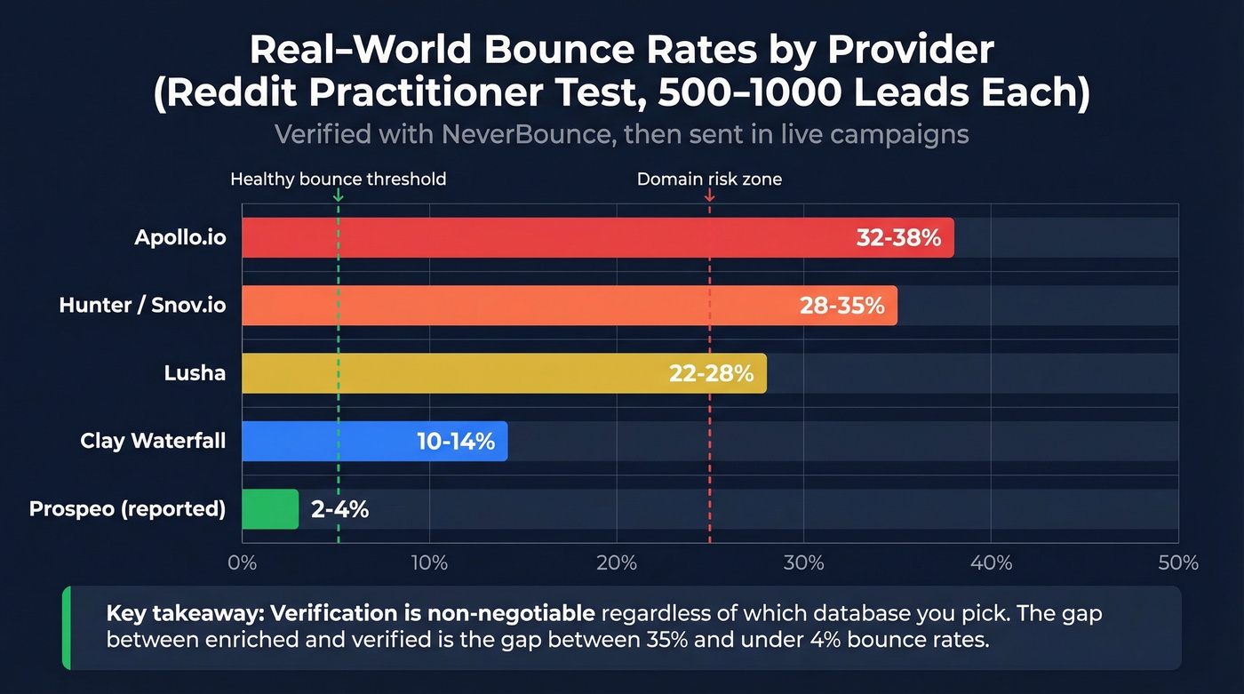 Bounce rate comparison across enrichment providers from practitioner tests