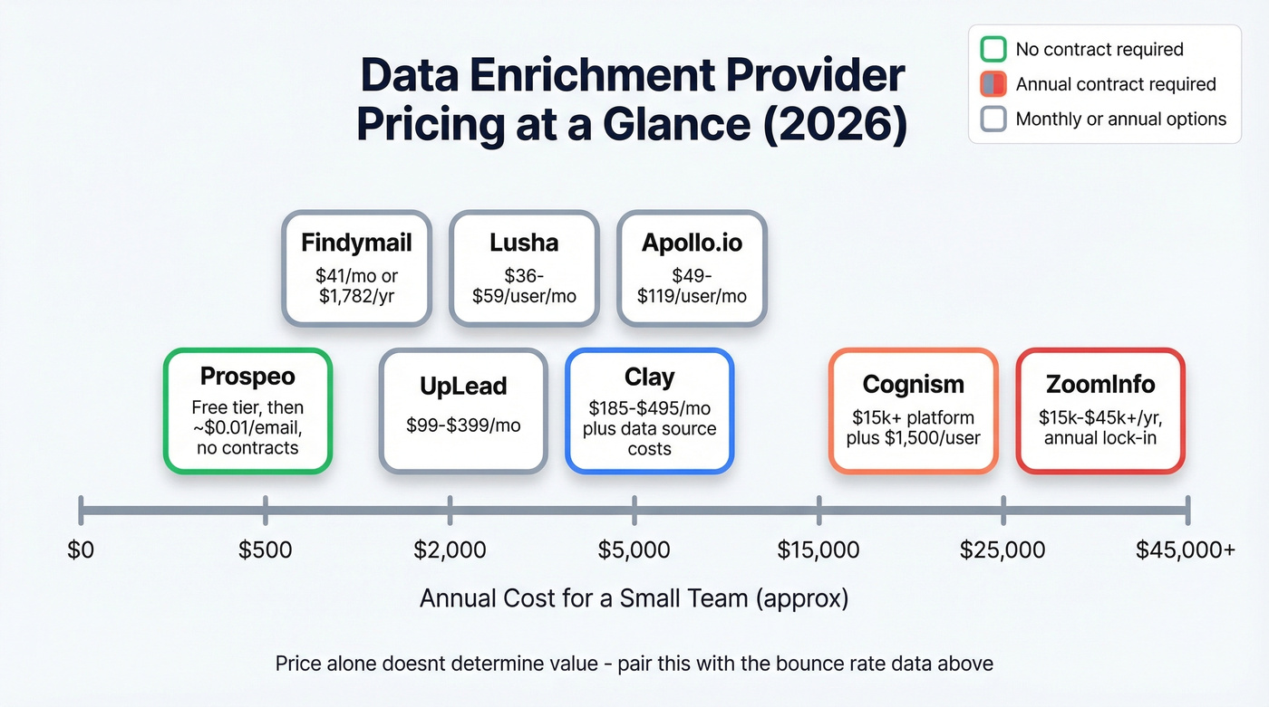 Visual pricing tiers across top data enrichment providers