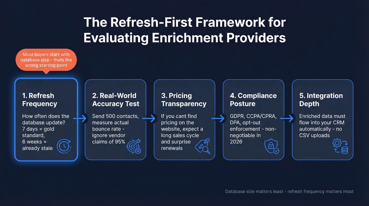 Framework for evaluating data enrichment providers by priority