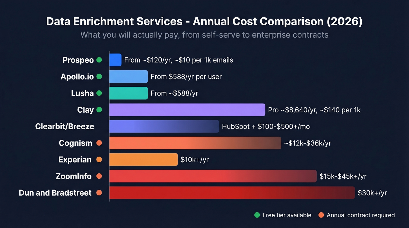 Visual pricing comparison of top data enrichment services
