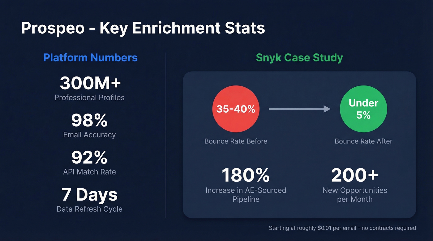 Prospeo key stats and Snyk case study results