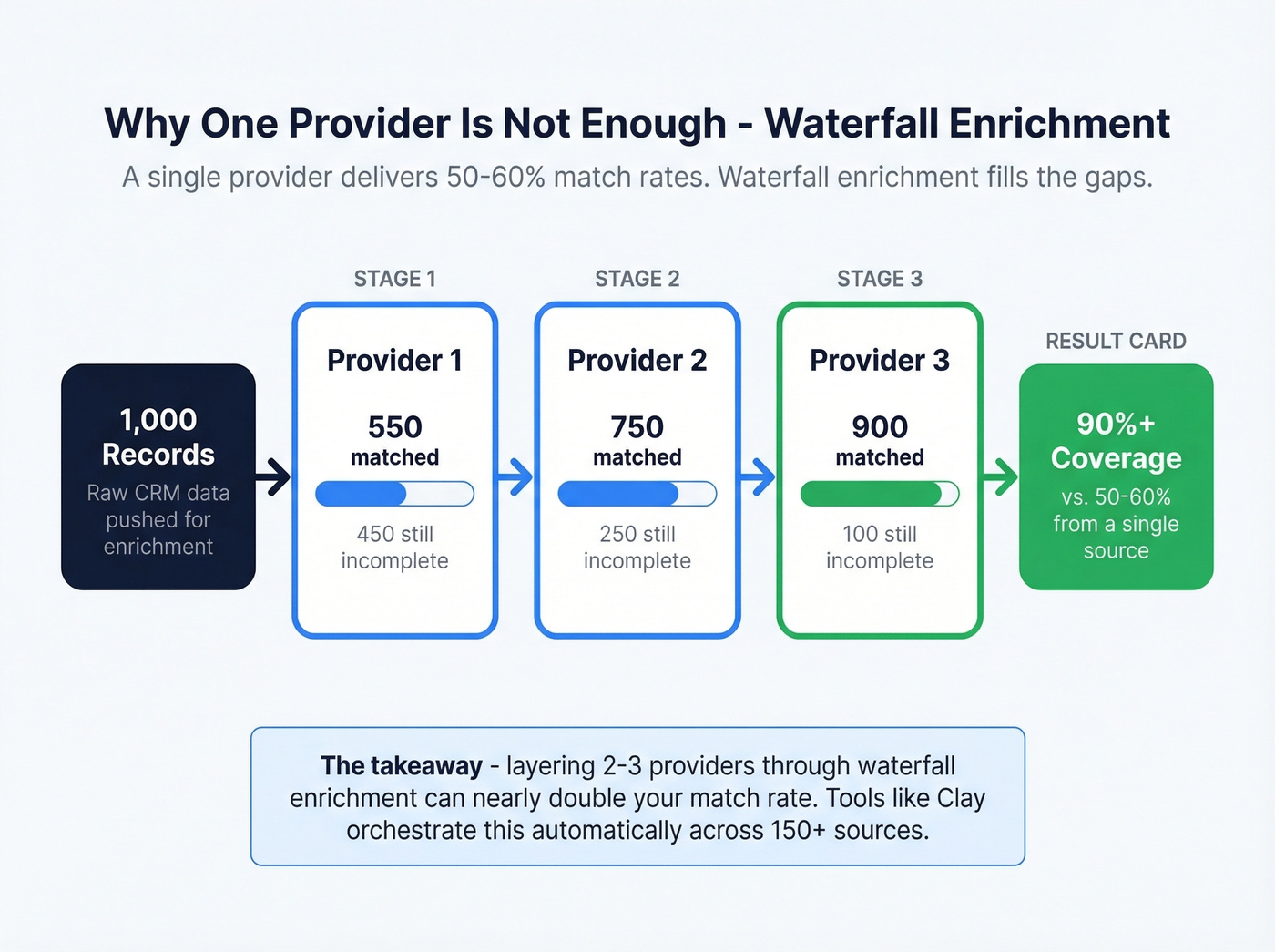 Waterfall enrichment flow showing multi-provider coverage gains