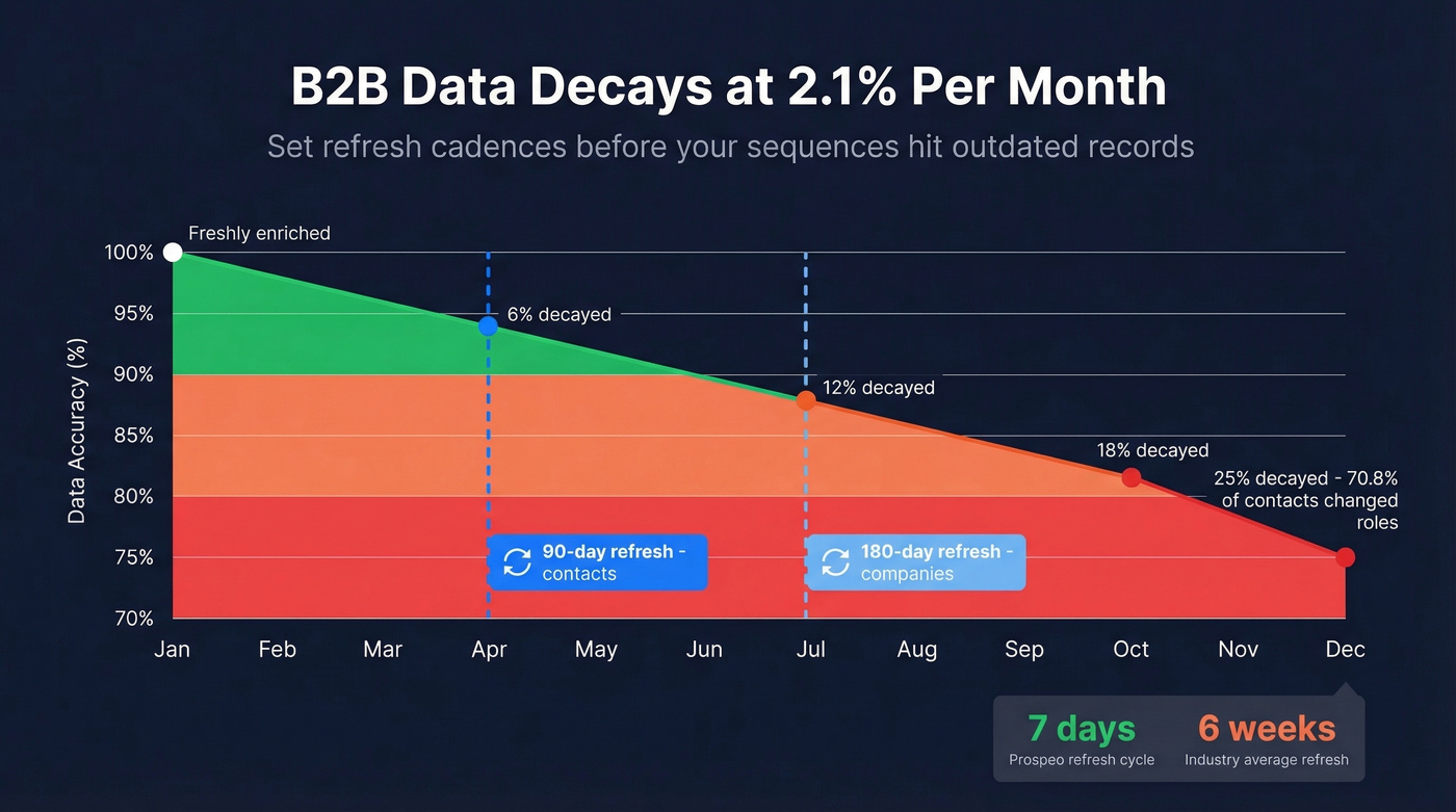 Data decay timeline showing contact degradation over 12 months