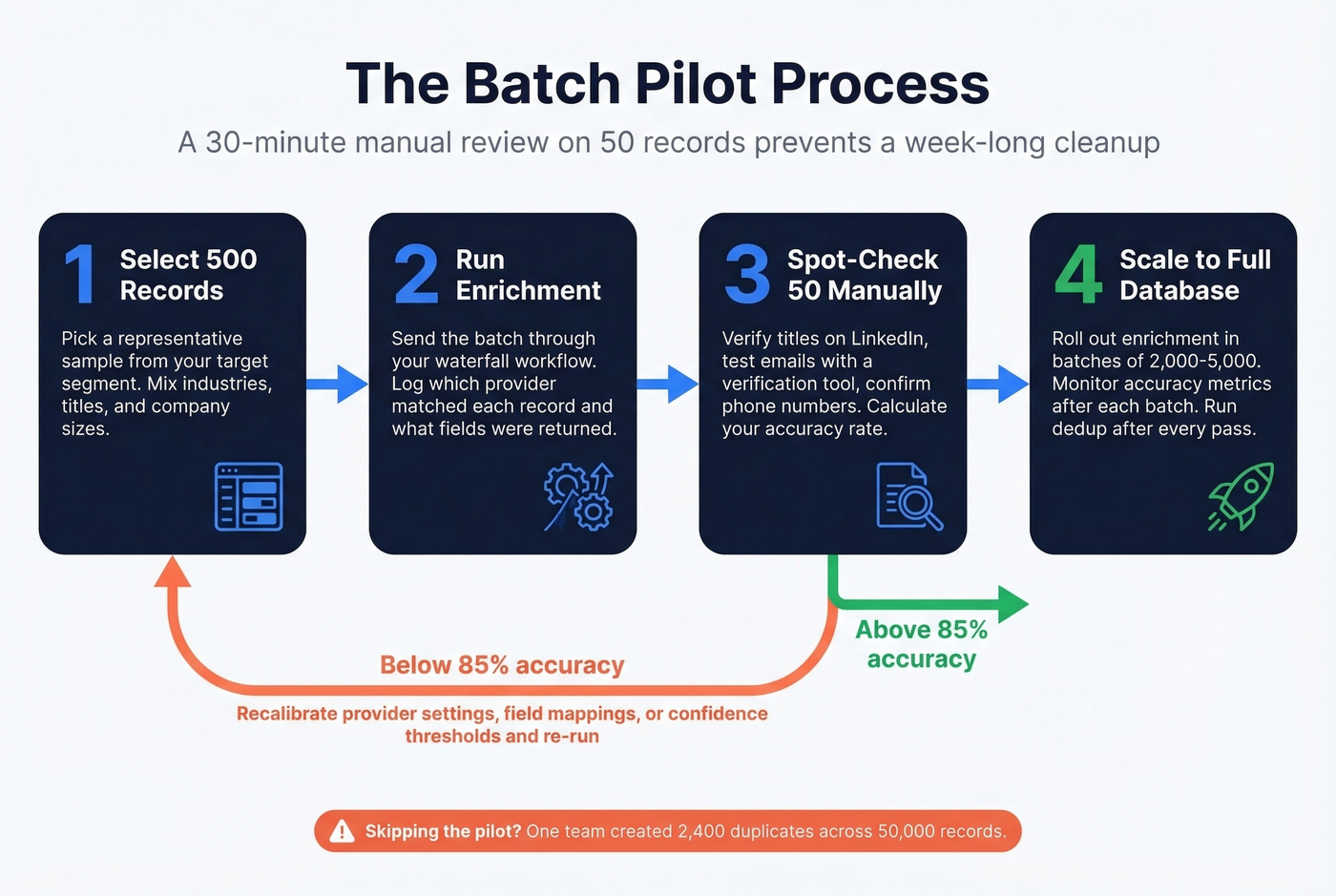 Step-by-step batch pilot process for safe enrichment rollout