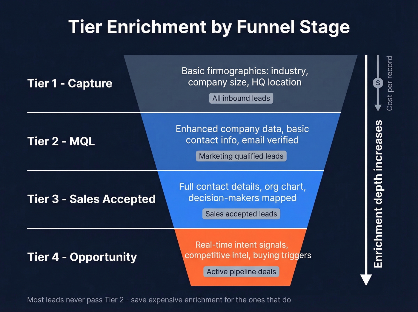 Tiered enrichment funnel showing data depth by stage