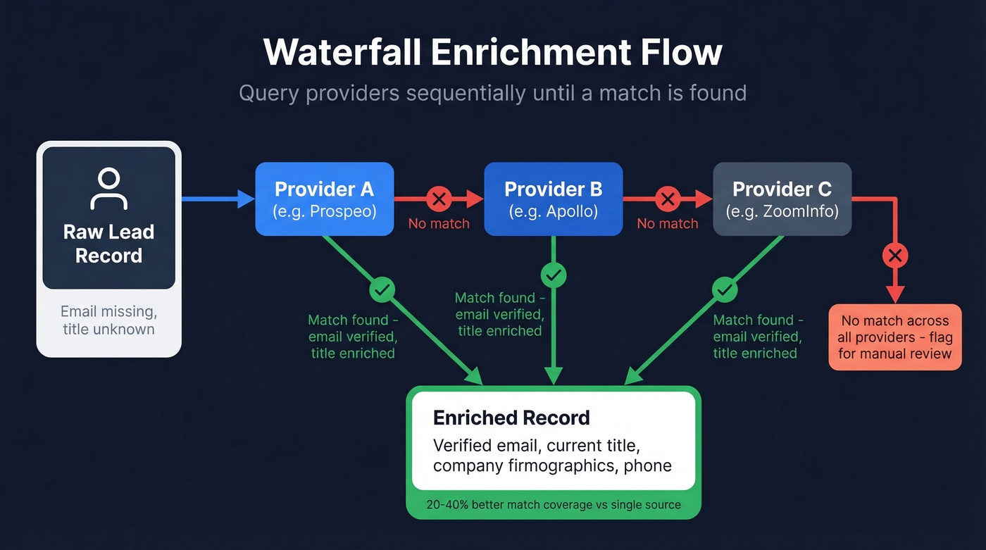 Waterfall enrichment flow across multiple data providers