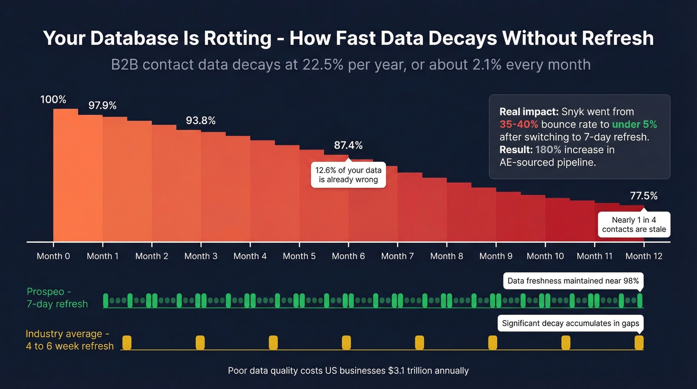 Data decay timeline showing contact rot over months