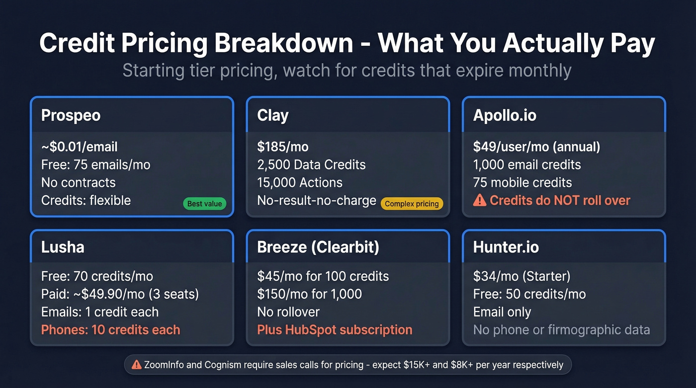 Credit pricing breakdown across six enrichment tools