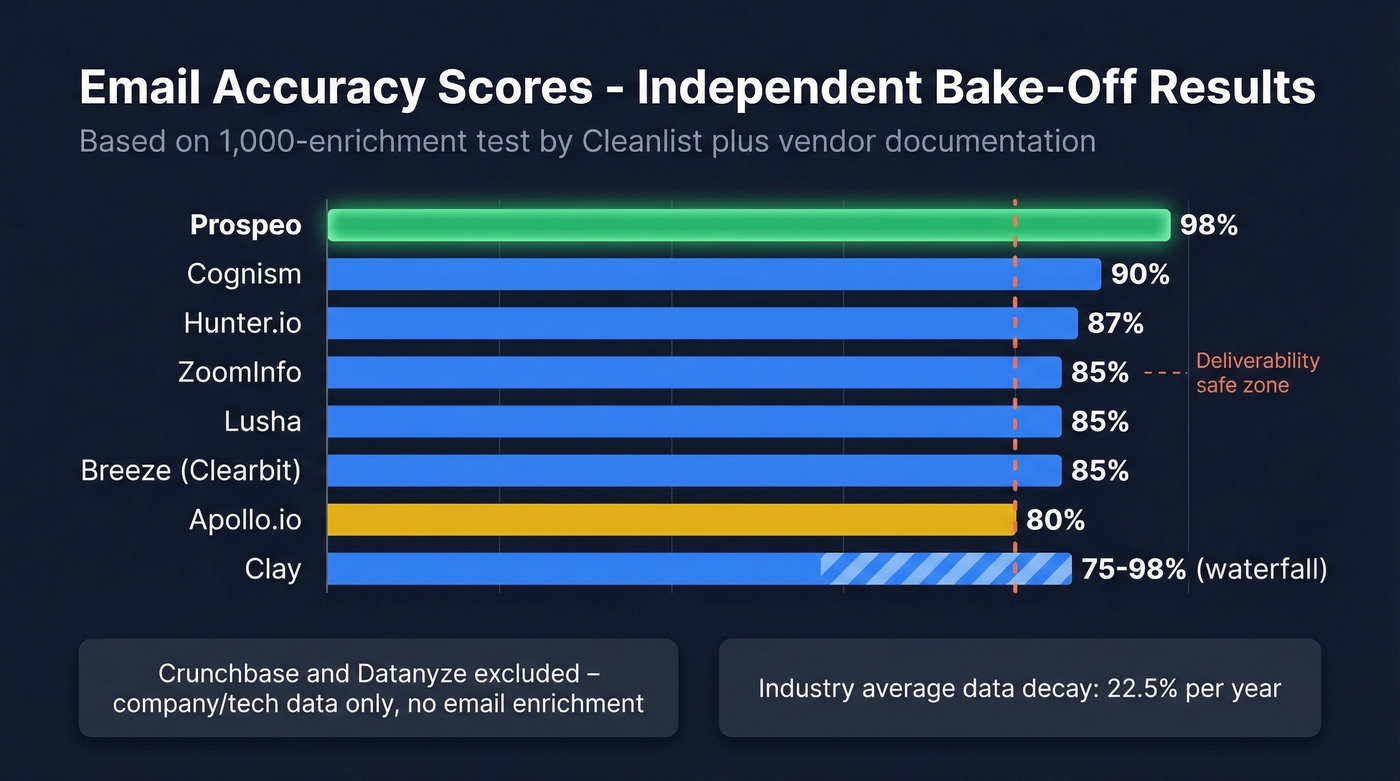 Email accuracy scores across all 10 enrichment tools