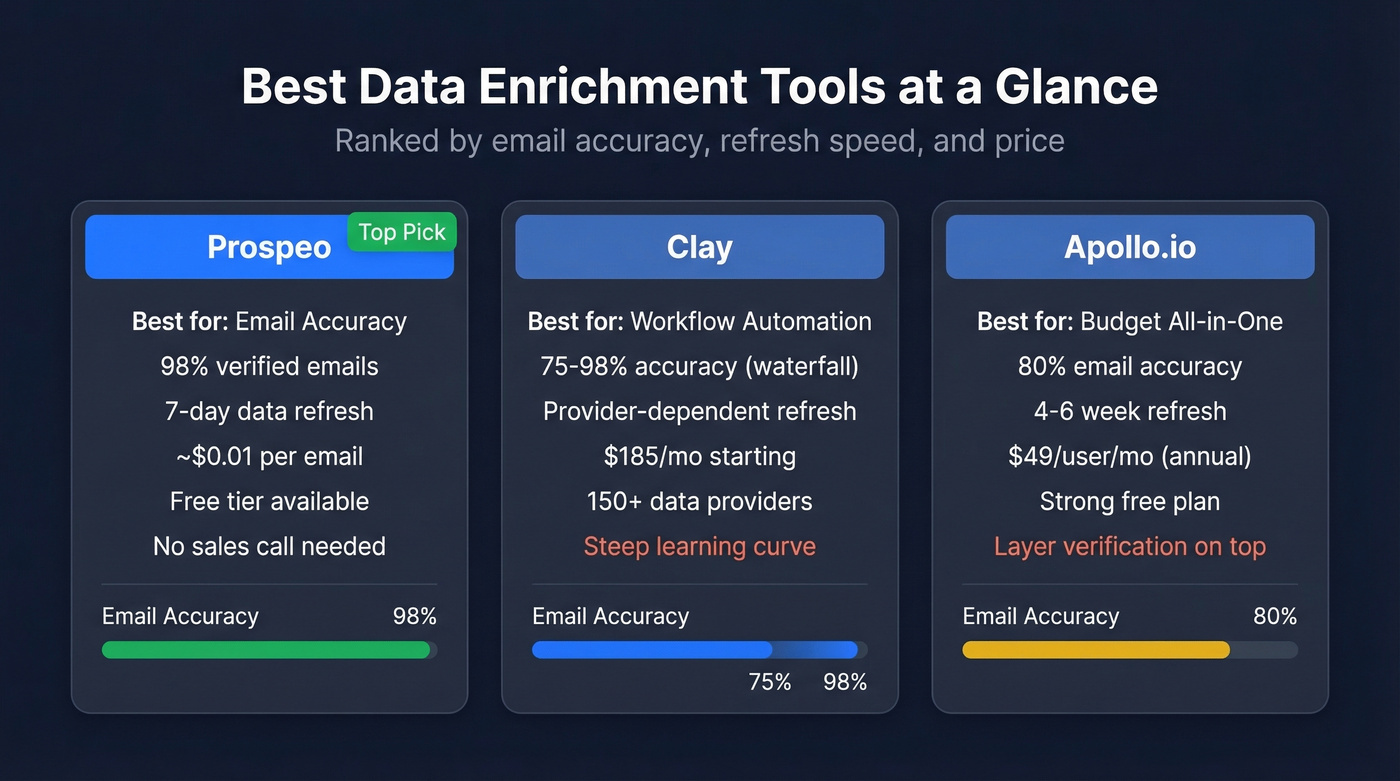 Top 3 data enrichment tools comparison card