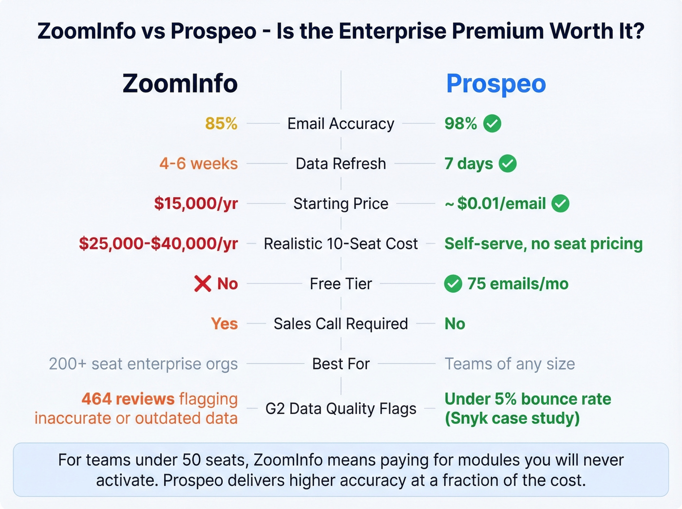 ZoomInfo vs Prospeo cost and accuracy comparison