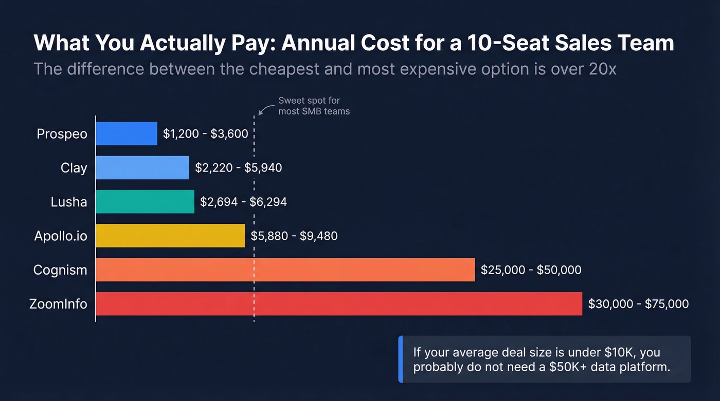 Annual cost comparison bar chart for 10-seat sales teams