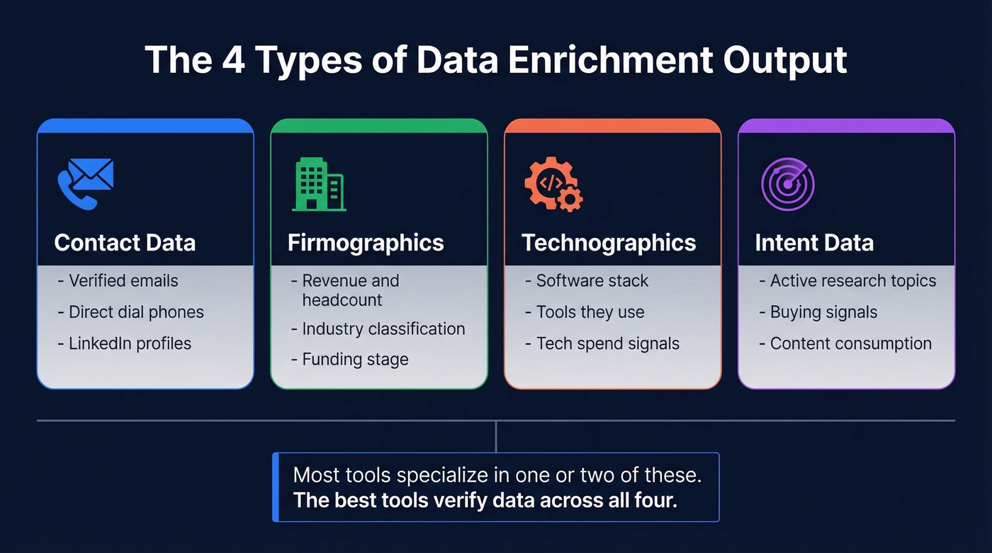 Four categories of data enrichment output explained visually