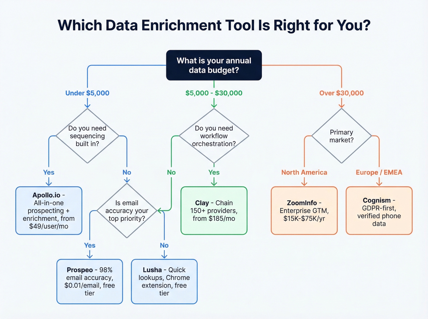 Decision tree flowchart for choosing the right enrichment tool