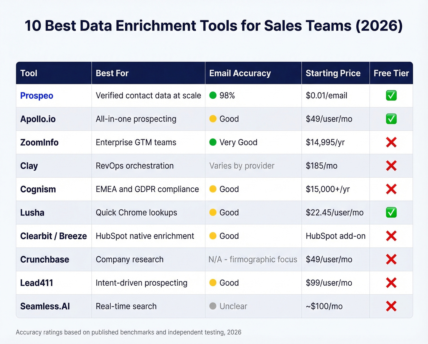 Top 10 data enrichment tools comparison matrix with ratings