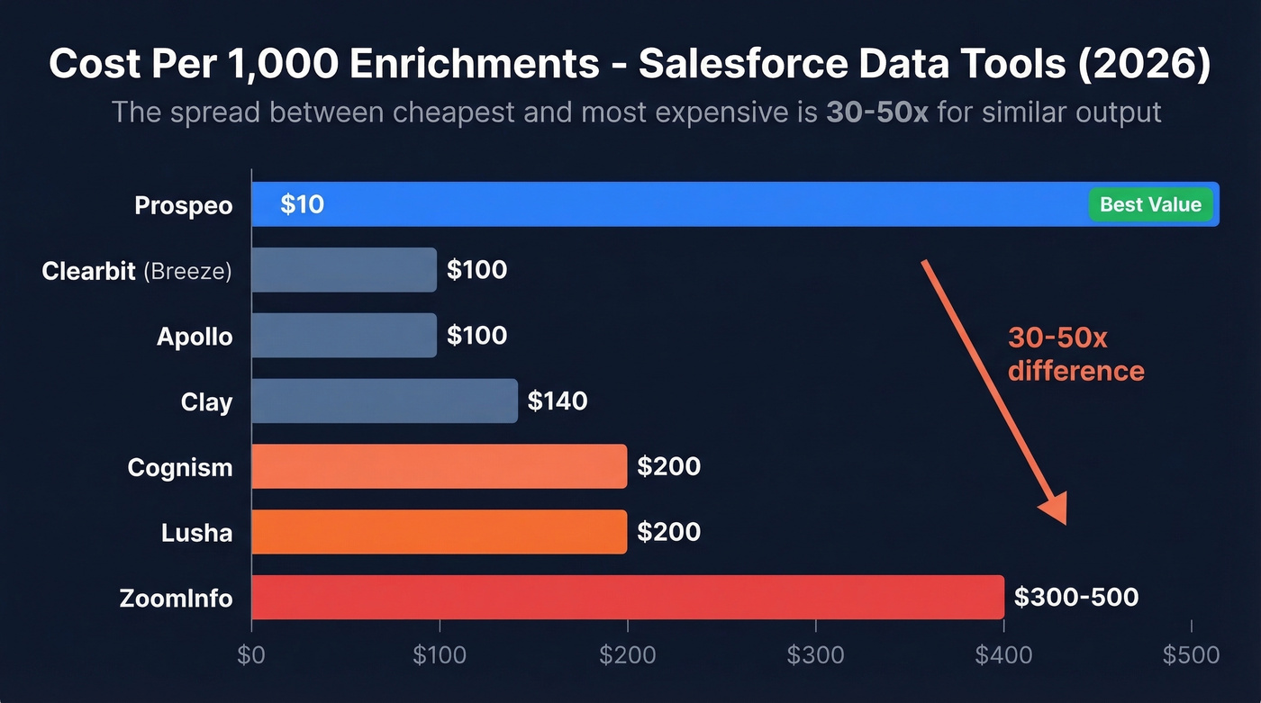 Cost per 1000 enrichments comparison across all tools