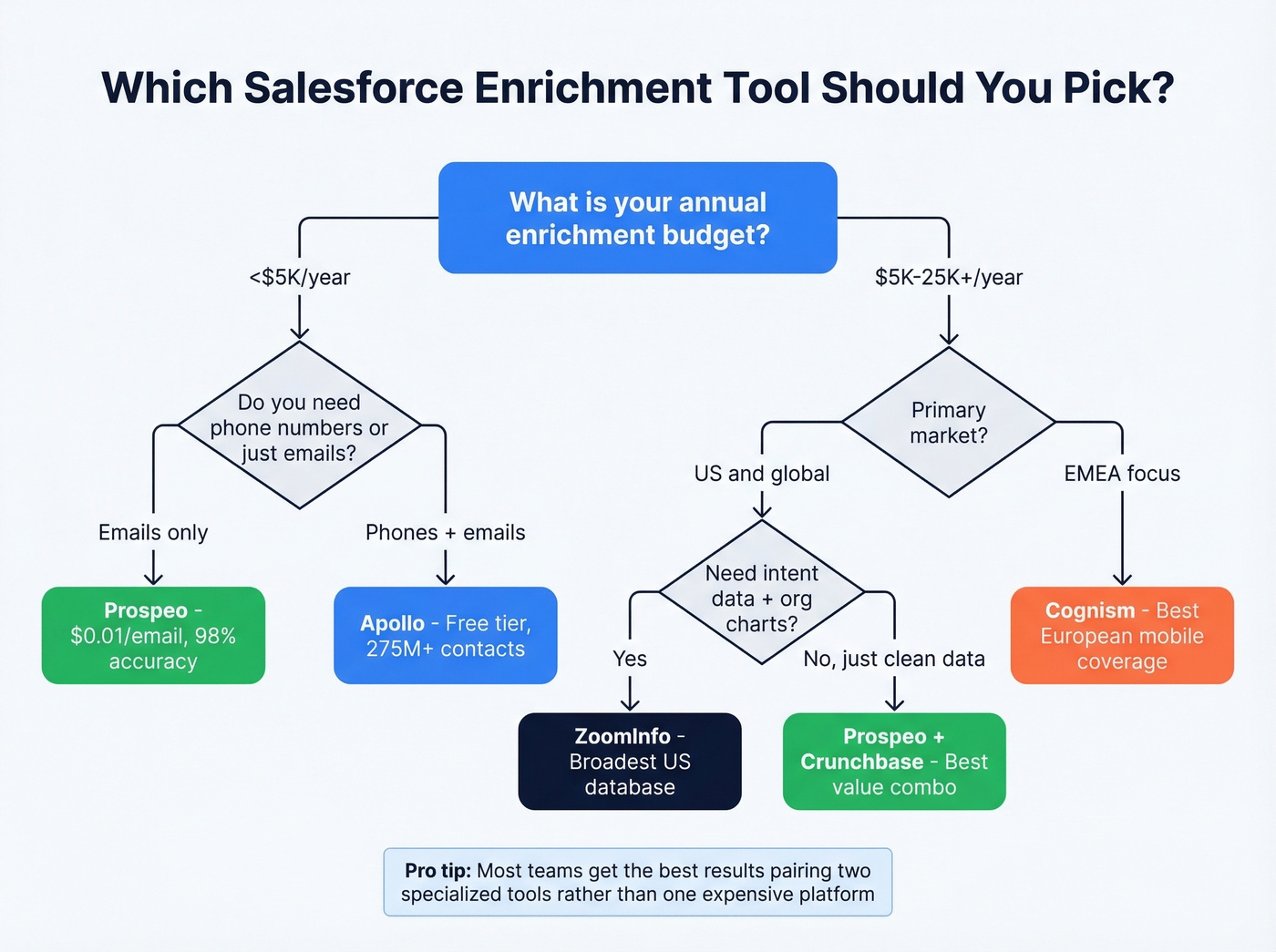 Decision tree for choosing the right Salesforce enrichment tool