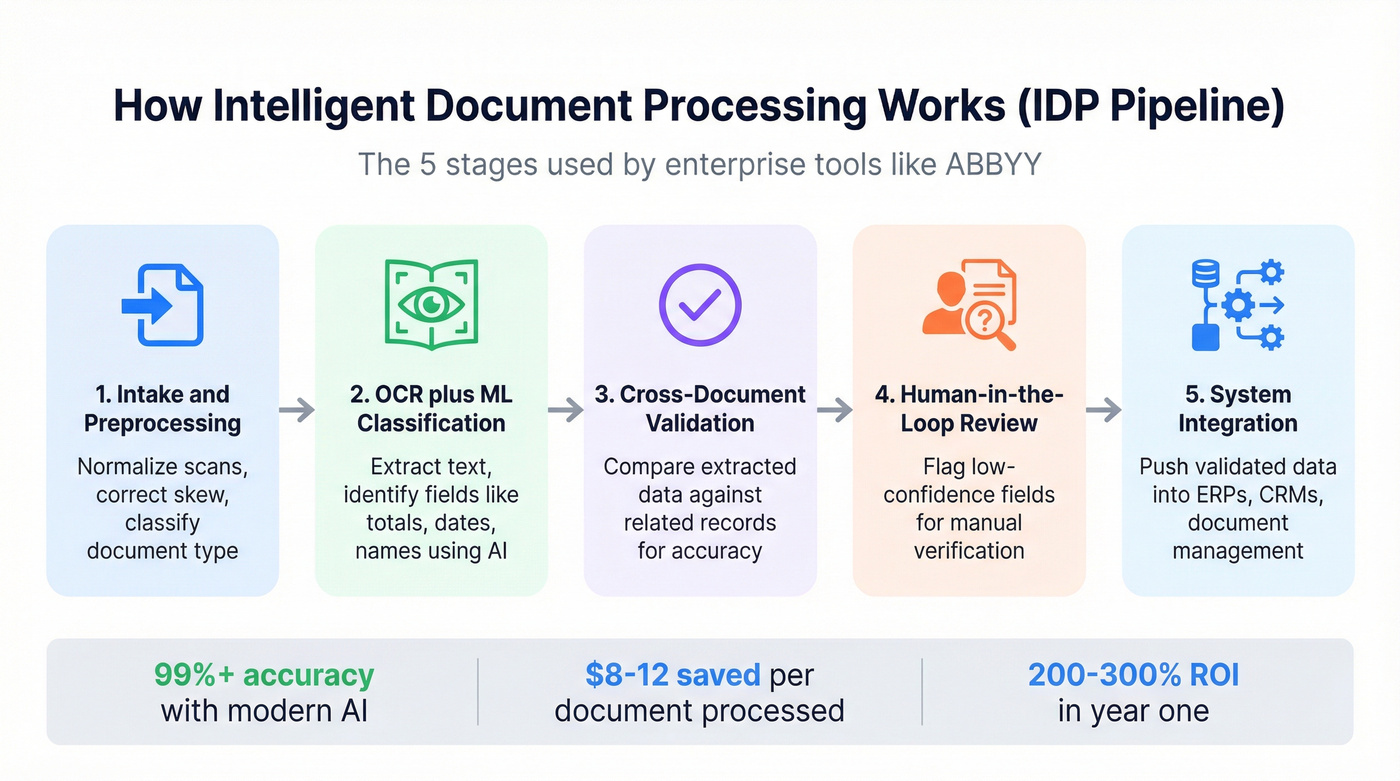 ABBYY intelligent document processing five-stage workflow