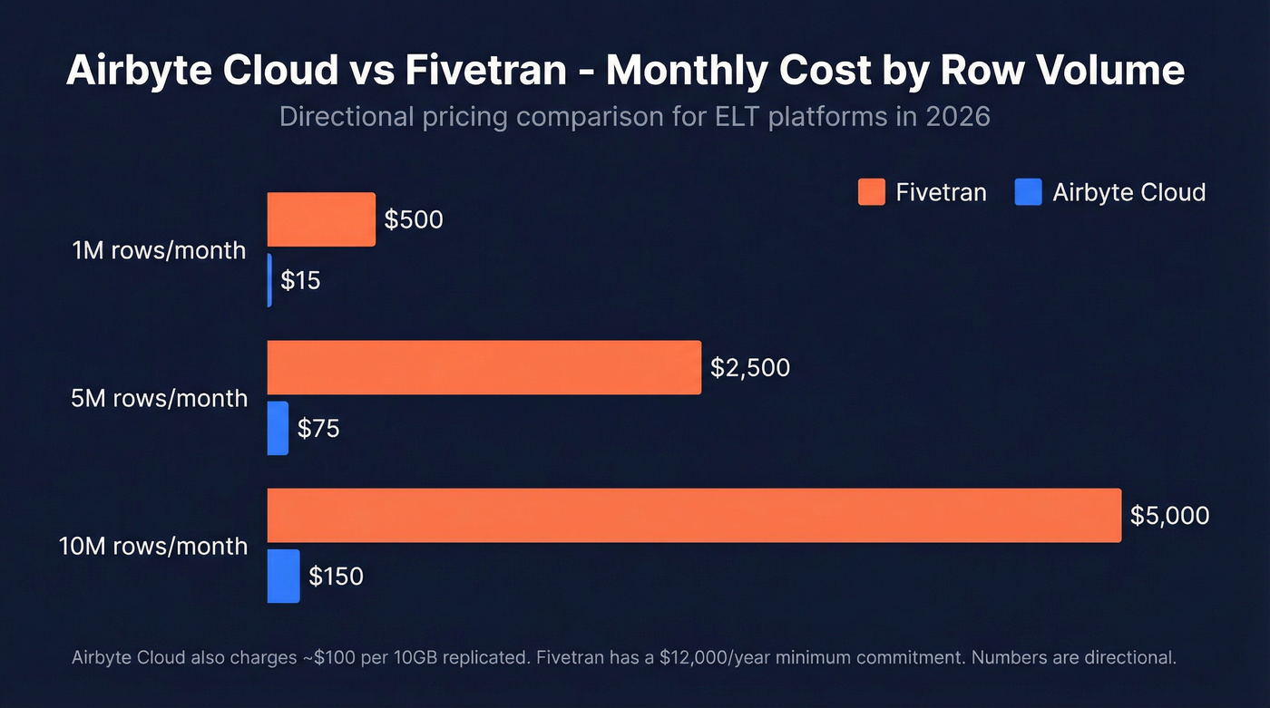 Airbyte vs Fivetran cost comparison bar chart at scale