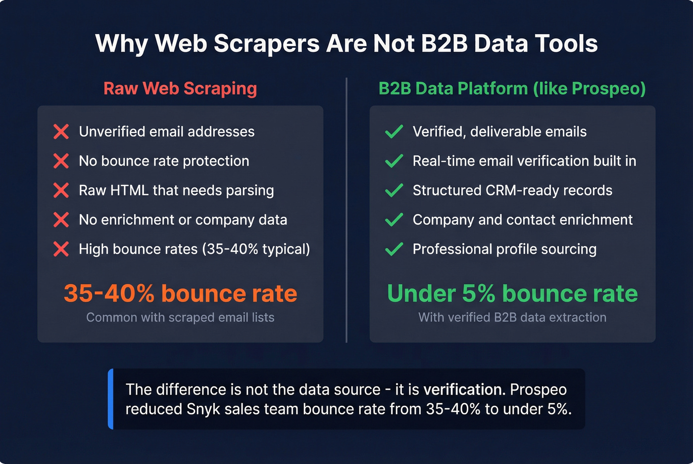 B2B data extraction gap between raw scraping and verified contacts