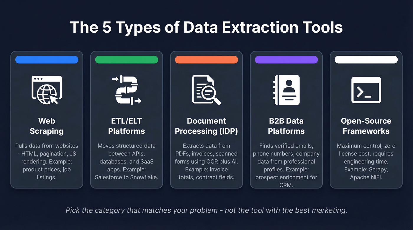 Five categories of data extraction tools explained visually